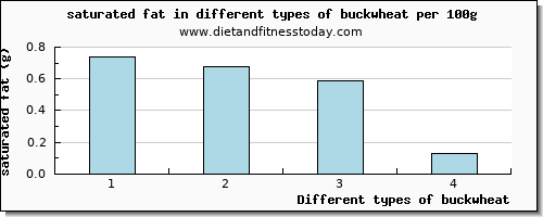 buckwheat saturated fat per 100g